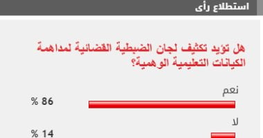 86% من القراء يؤيدون تكثيف لجان الضبطية القضائية لمداهمة الكيانات التعليمية الوهمية