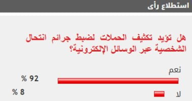 92% من القراء يؤيدون تكثيف الحملات لضبط جرائم انتحال الشخصية عبر الوسائل الإلكترونية