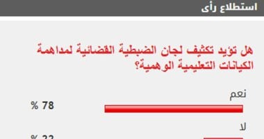 %77 من القراء يؤيدون تكثيف لجان الضبطية القضائية لمداهمة الكيانات التعليمية الوهمية