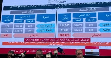 بدء تنسيق المرحلة الثانية الأربعاء وبحد أدنى 68.75% علمى و64.06 أدبى