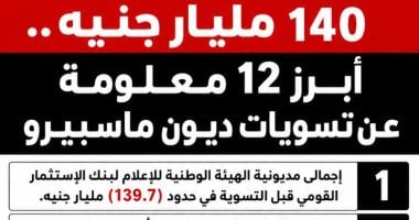 140 مليار جنيه.. أبرز 12 معلومة عن تسويات ديون ماسبيرو «إنفوجراف»