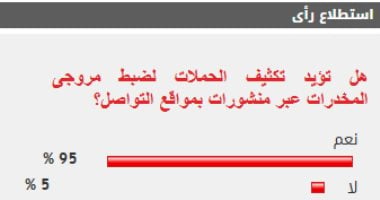 95% من القراء يؤيدون تكثيف حملات ضبط مروجى المخدرات عبر منشورات بمواقع التواصل