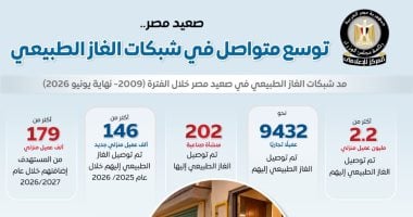 مجلس الوزراء: توسع متواصل فى شبكات الغاز الطبيعى بمحافظات الوجه القبلى