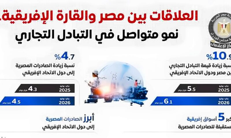 مجلس الوزراء: نمو متواصل في التبادل التجاري بين مصر ودول القارة الإفريقية