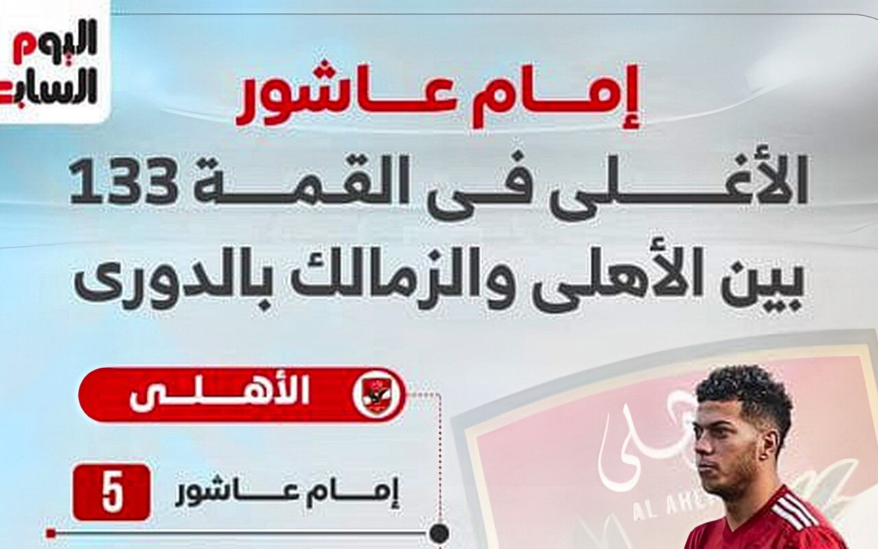 قبل قمة الليلة.. إمام عاشور الأغلى بين نجوم الأهلي والزمالك (إنفو جراف)