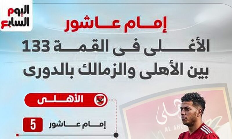 قبل قمة الليلة.. إمام عاشور الأغلى بين نجوم الأهلي والزمالك (إنفو جراف)
