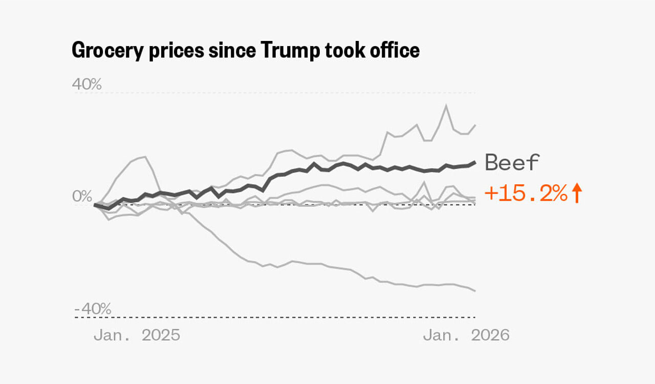 How grocery prices have changed since Trump took office