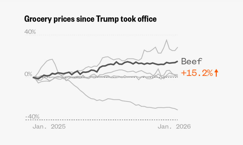 How grocery prices have changed since Trump took office