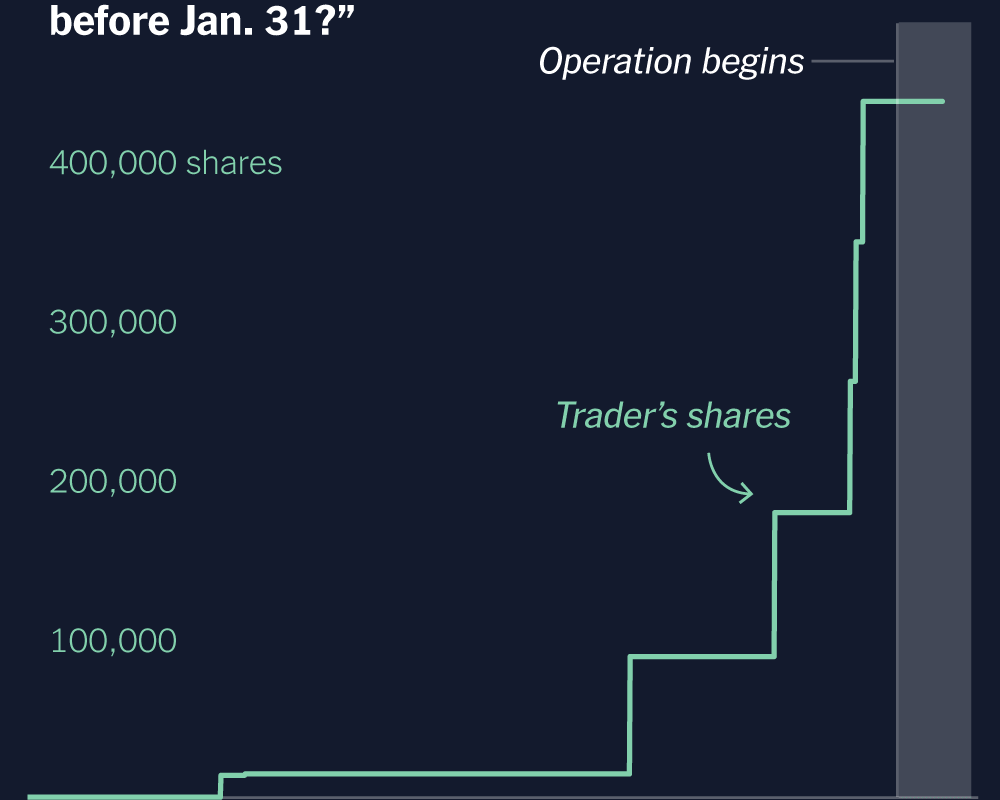 Dozens of Polymarket Bets Show Signs of Insider Trading, The Times Finds