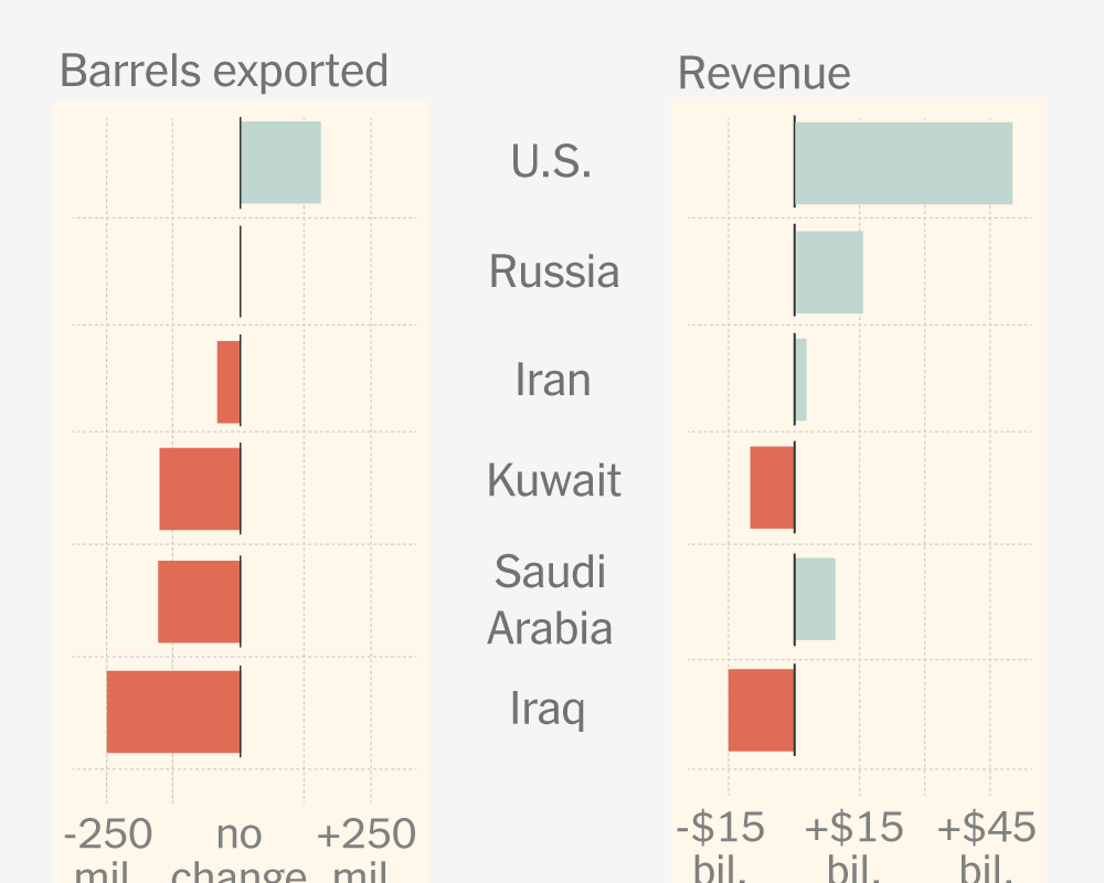 Which Countries Are Profiting From the Iran War Oil Shock