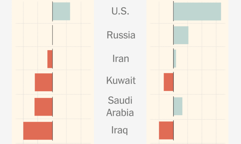 Which Countries Are Profiting From the Iran War Oil Shock
