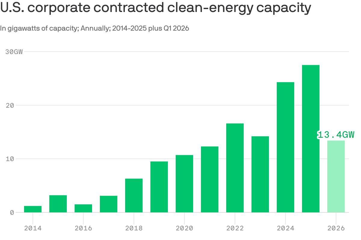 Exclusive: Clean energy deals on track for “biggest year ever”