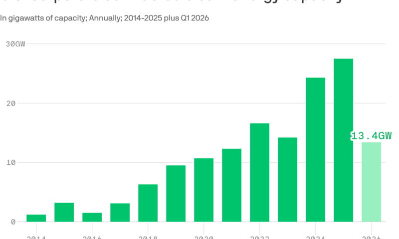 Exclusive: Clean energy deals on track for “biggest year ever”