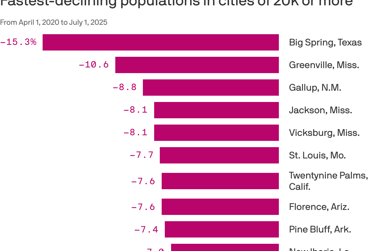 What the 10 fastest-shrinking cities say about America