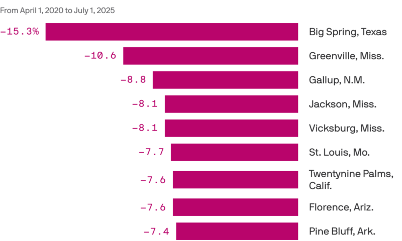 What the 10 fastest-shrinking cities say about America