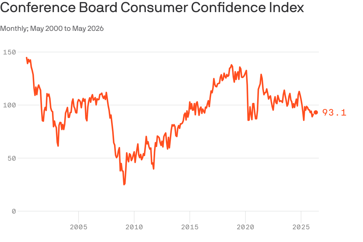 A tale of two consumer sentiment gauges