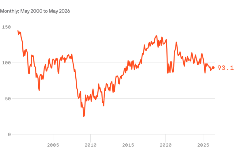A tale of two consumer sentiment gauges