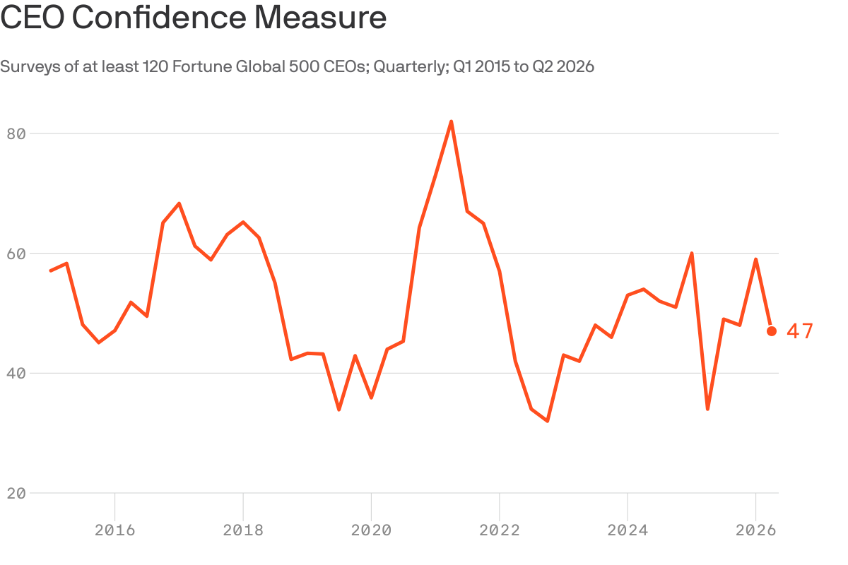 CEOs are losing confidence, new survey finds