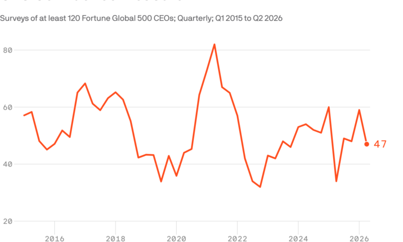 CEOs are losing confidence, new survey finds