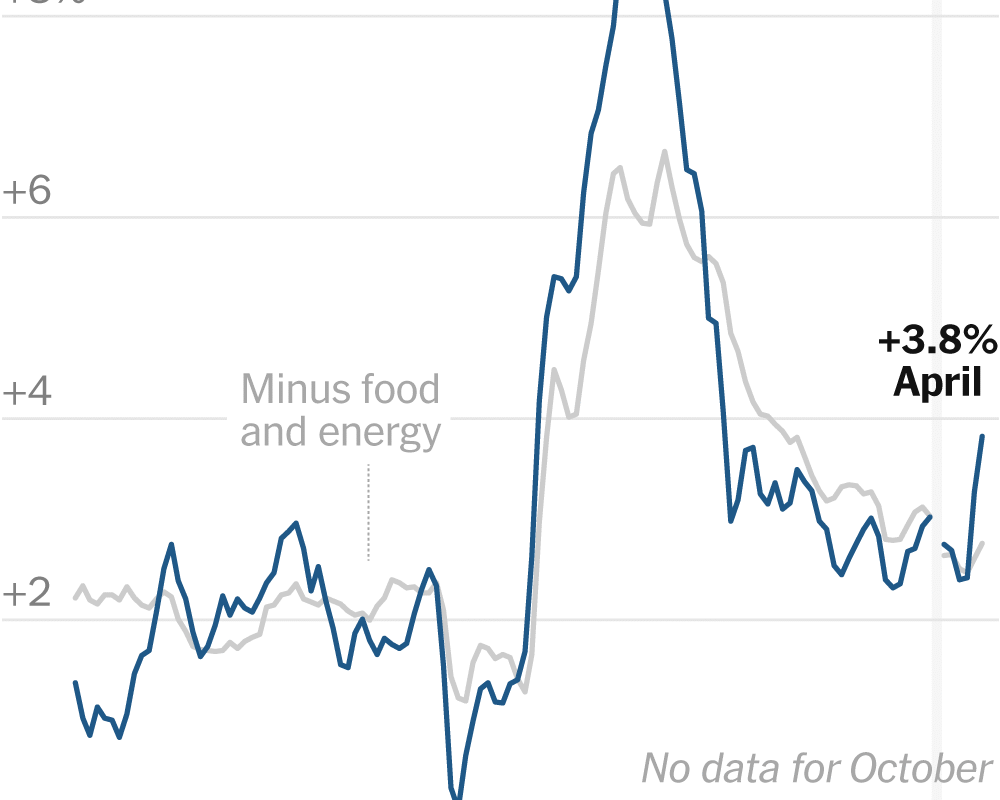 CPI Shows Inflation Accelerating to 3.8% Annually in April After Weeks of War in Iran