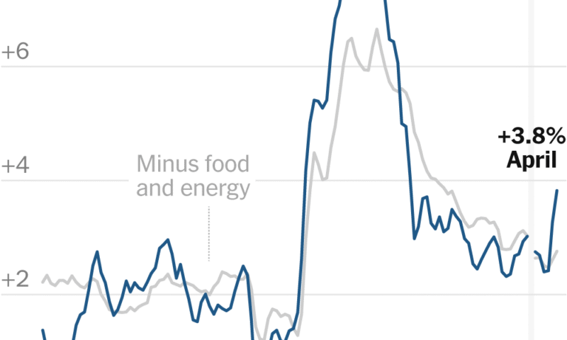 CPI Shows Inflation Accelerating to 3.8% Annually in April After Weeks of War in Iran
