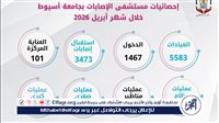 مستشفى الإصابات بجامعة أسيوط تستقبل 9056 حالة خلال شهر