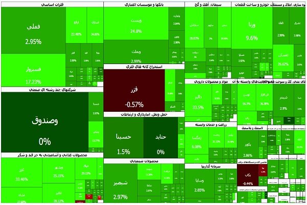 ارتفاع مؤشر بورصة طهران بـ 70 ألف نقطة في ثالث أيام إعادة الافتتاح