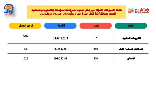 خلال 4أشهر..اعتماد 708مليون جنيه لتمويل 870مشروعًا صغيرًا ومتناهي الصغر بقنا