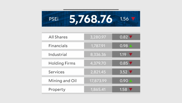 PSEi sinks to 5,700 level as MSCI reshuffle spark sell-off