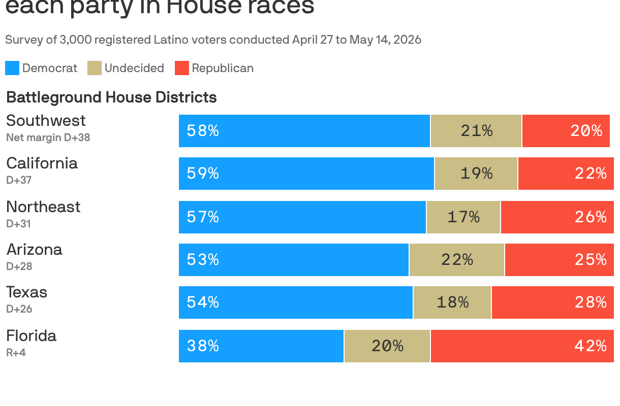 Buyer’s remorse hits Trump’s Latino voters ahead of 2026 midterms