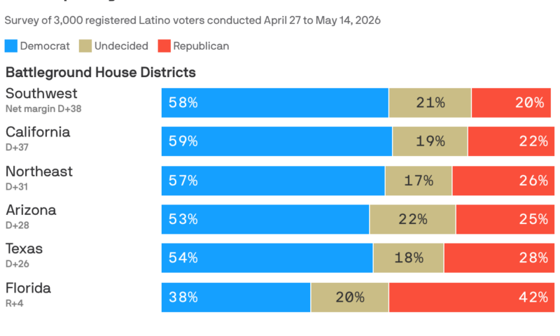Buyer’s remorse hits Trump’s Latino voters ahead of 2026 midterms