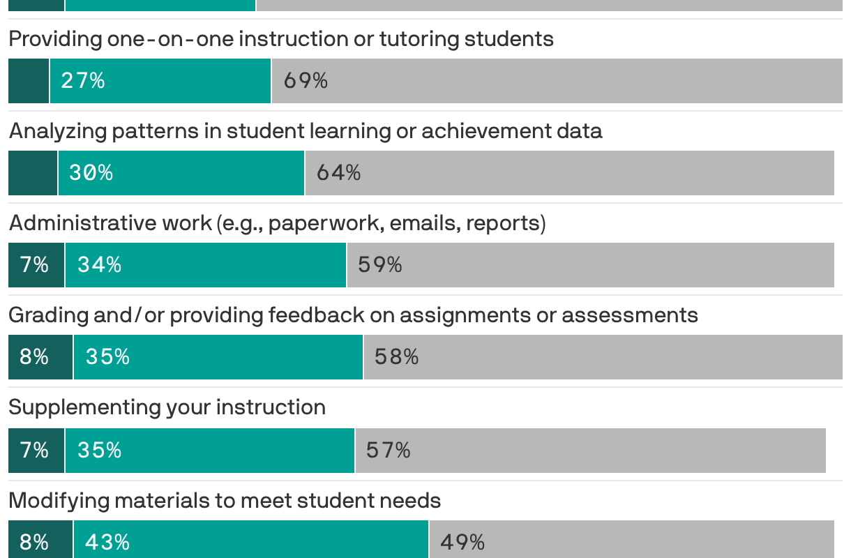 AI’s education explosion leaves teachers in the dark
