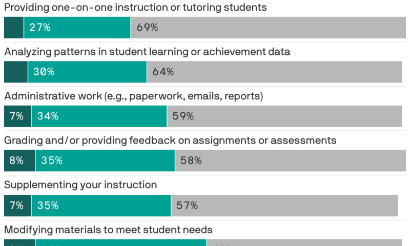 AI’s education explosion leaves teachers in the dark