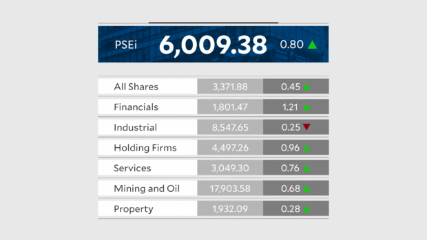 PSEi climbs above 6,000 as oil prices ease