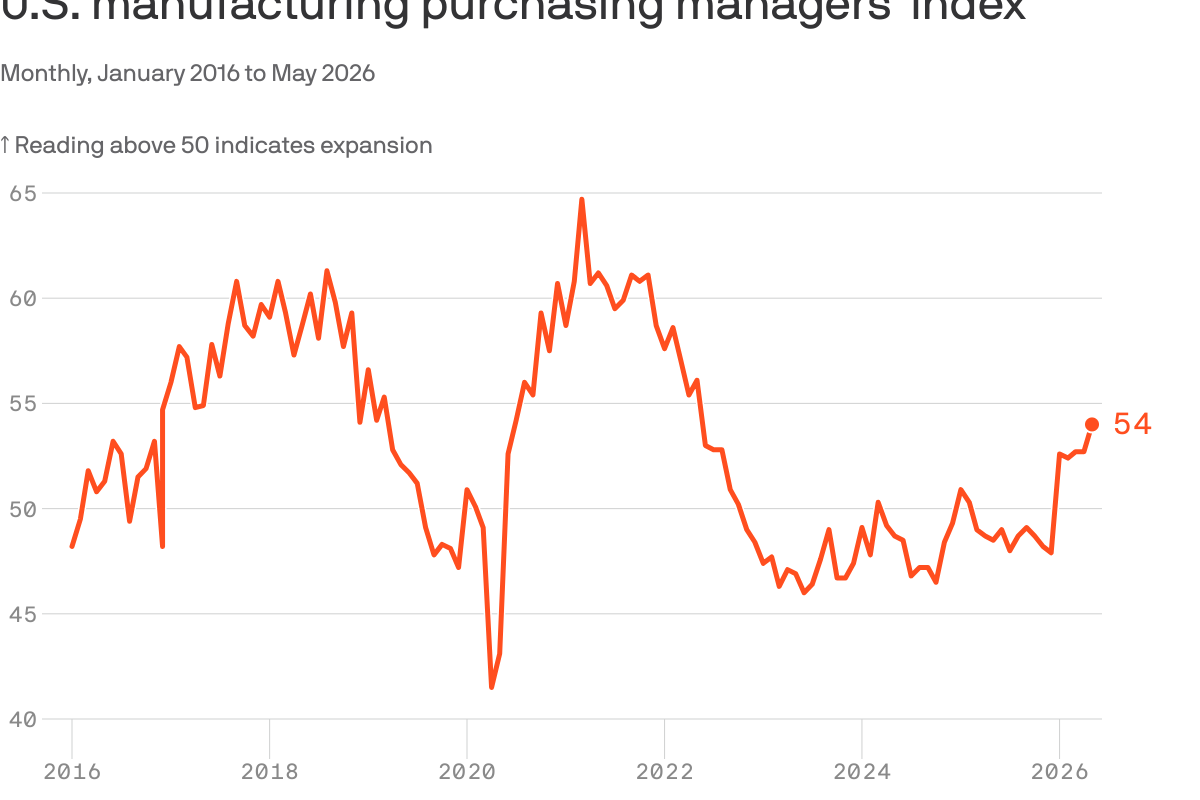 America has a muddled recovery in manufacturing