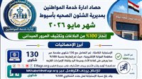 صحة أسيوط تعلن عن حصاد منظومة الشكاوى خلال شهر