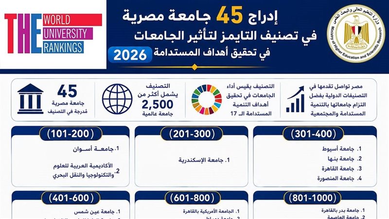 إدراج 45 جامعة مصرية في تصنيف التايمز لتأثير الجامعات في تحقيق أهداف التنمية المستدامة