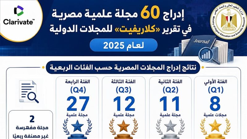 التعليم العالي: إدراج 60 مطبوعة علمية مصرية في تقرير “كلاريفيت” للمجلات الدولية لعام 2025