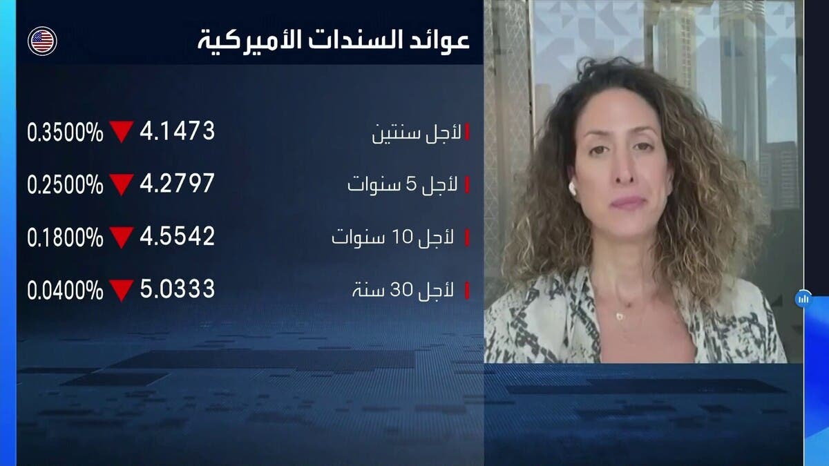 “أموال كابيتال”: نستبعد خفض الفائدة الأميركية قبل نهاية 2026