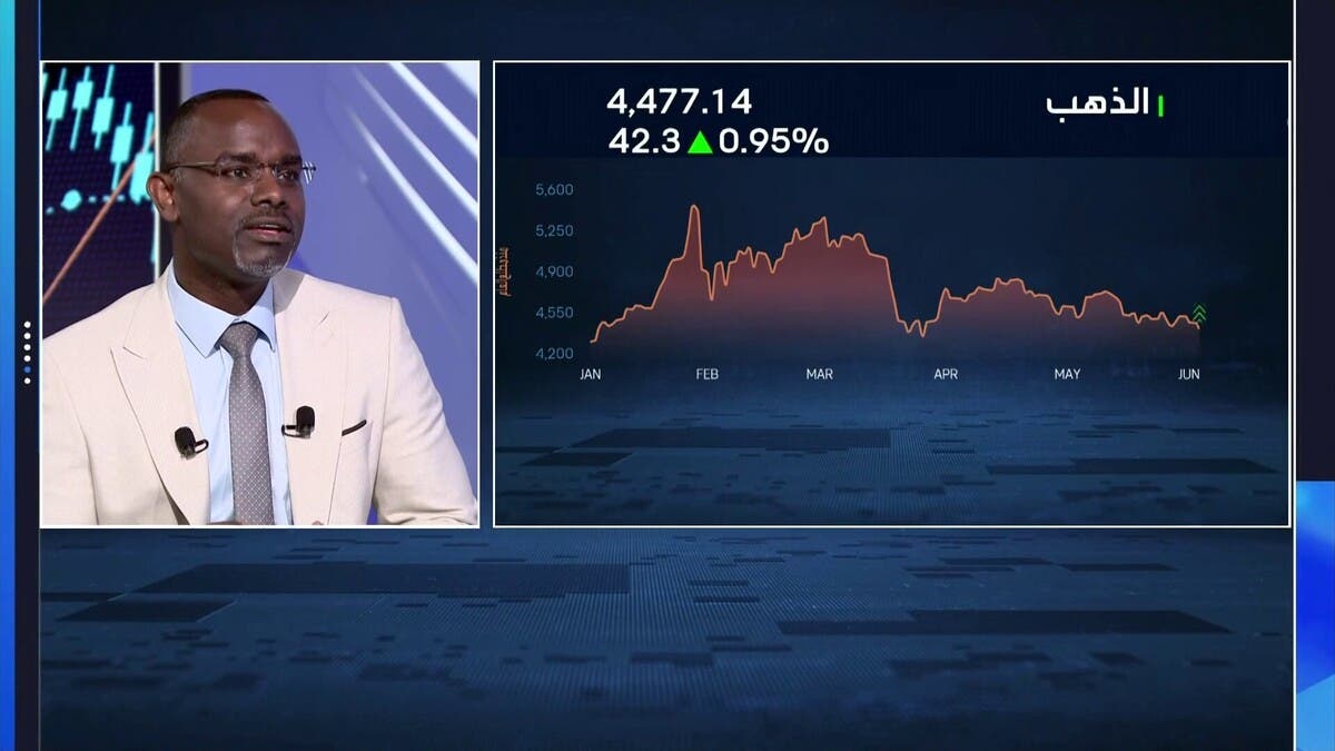 “XTB MENA”: أسعار الذهب ستتراجع لمستوى 4 آلاف دولار للأونصة