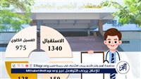 المستشفى الرئيسي بجامعة أسيوط تستقبل 1340 حالة ويُجري 975 جلسة غسيل كلوي خلال عيد الأضحى