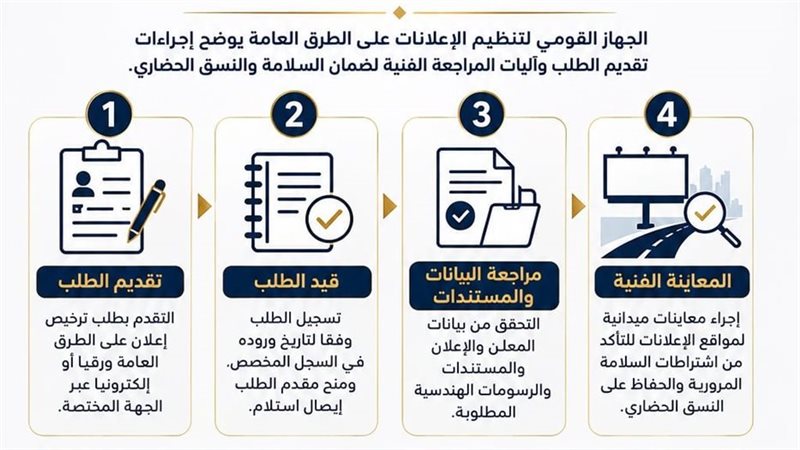 خطوات التقدم بطلب ترخيص إعلان على الطرق العامة