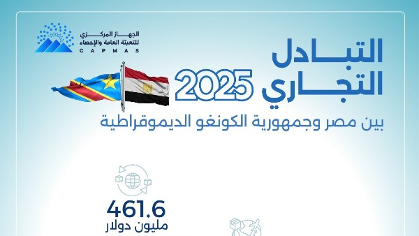 الإحصاء: 461.6 مليون دولار قيمة التبادل التجاري بين مصر والكونغو الديمقراطية خلال 2025