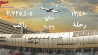 بأكثر من 2.2 مليون راكب مطار القاهرة يواصل تحقيق نمو في حركة الركاب خلال مايو 2026