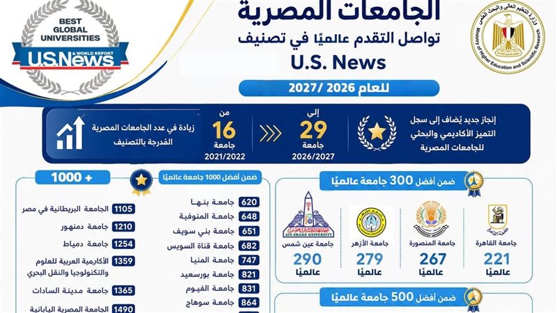 أبرزها الأزهر والقاهرة، 4 جامعات مصرية ضمن أفضل 300 جامعة عالميًا
