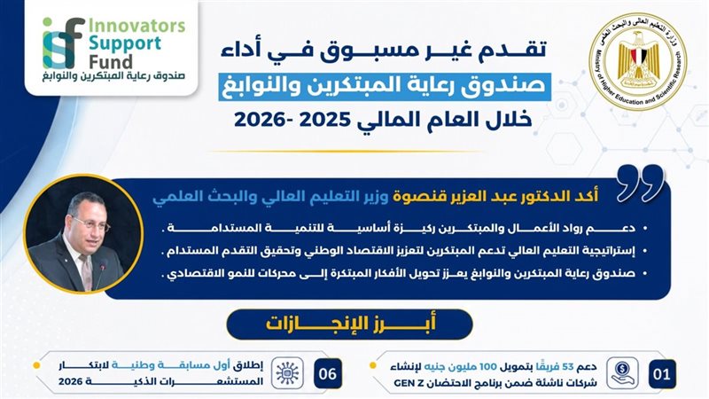 صندوق رعاية المبتكرين يواصل دعم الموهوبين.. تمويل 100 مليون جنيه لإنشاء شركات ناشئة.. تقديم 45 منحة دراسية.. إطلاق 3 دورات من مبادرة “حماية” لتمكين المخترعين