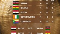 منتخب مصر لكرة القدم الإلكترونية يتأهل إلى دور الـ 16 في تصفيات FIFAe