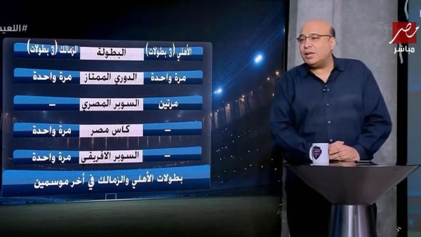 خالد طلعت: الأهلي والزمالك متساويان في عدد البطولات آخر موسمين.. والأبيض يتفوق قارياً