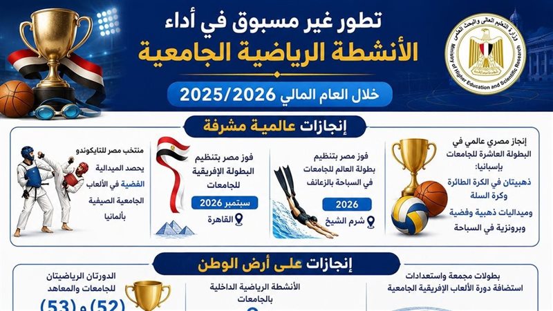 كشف حساب للأنشطة الجامعية في عام، طفرة غير مسبوقة في الرياضة واستعدادات مكثفة للألعاب الإفريقية