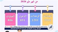 مستشفى صحة المرأة بجامعة أسيوط تستقبل (1016) حالة خلال شهر